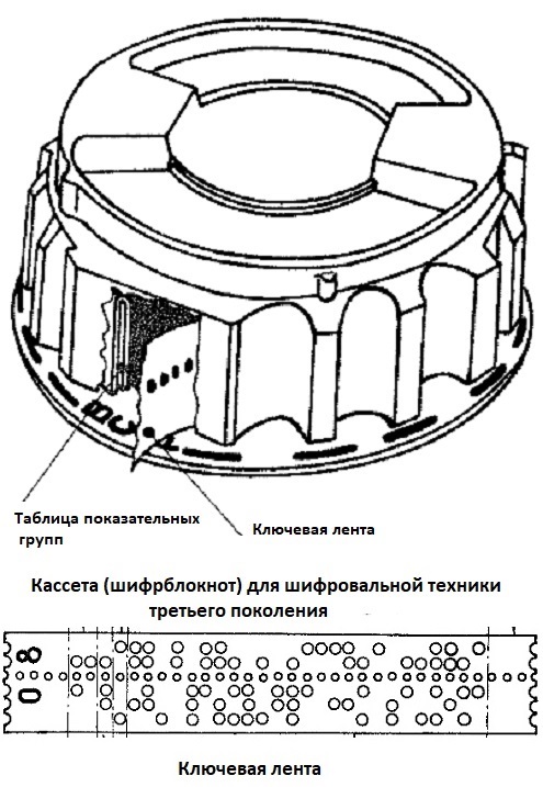 Шифровальные машины россии